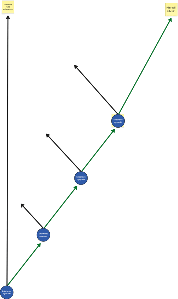 An jedem einzelnen Tag entstehen laufend neue Entscheidungspunkte, an welchem du deinem Leben eine neue Richtung geben kannst. 