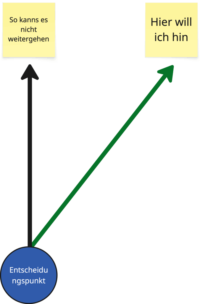 Am Entscheidungspunkt hast Du die Wahl: so weiter wie bisher, oder probierst Du heute etwas aus, das dich näher an Dein Ziel bringt. 